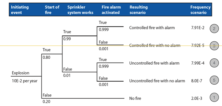 What Is Event Tree Analysis (ETA)?
