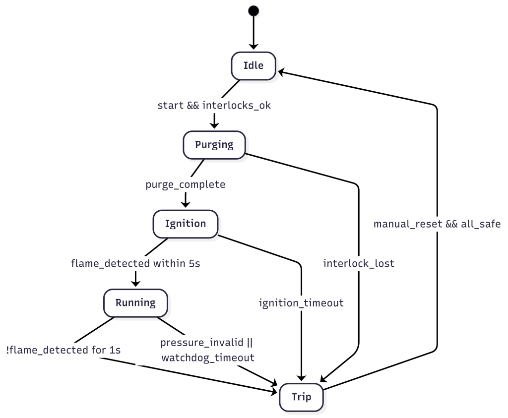 State Diagram State Diagram